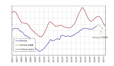 図4：中期SPIINDEX傾向値予測分析結果、2016年6月時点