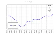 図2：SPIINDEX＝テレビスポットCM市場平均価格ベンチマークの推移2