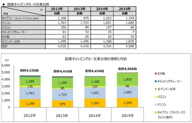 図表2(国産キャンピングカーの生産台数)