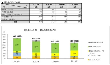 図表4(輸入キャンピングカー数)