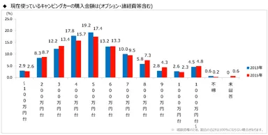 図表8(キャンピングカー購入金額)