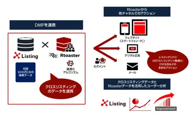 「Rtoaster」と「クロスリスティングDMP」の連携イメージ
