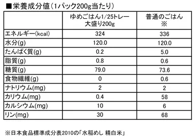 ゆめごはん25分の1トレー大盛り200g　栄養成分表（1パック当たり）