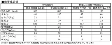 常温保存ゆめ25分の1　栄養成分表