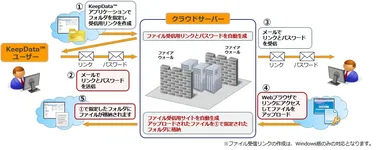 ファイル受信リンク