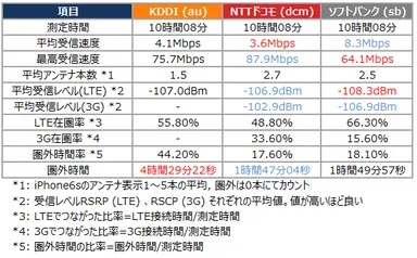 表1：測定結果トータル