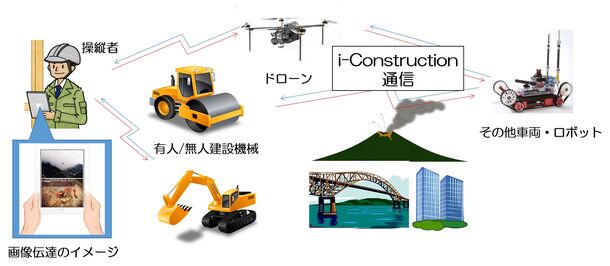 i-Construction通信のイメージ