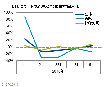 図1.スマートフォン販売数量前年同月比