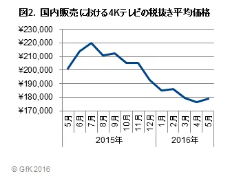 図2. 国内販売における4Kテレビの税抜き平均価格