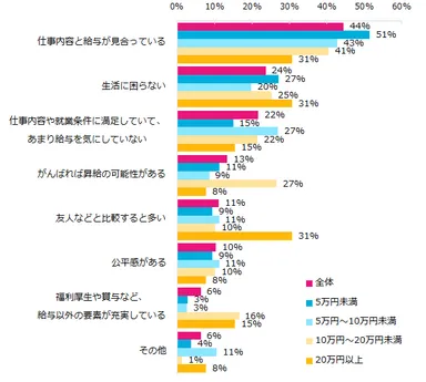 給料に満足している、と回答された方に伺います。その理由であてはまるものを教えてください。（複数回答可）