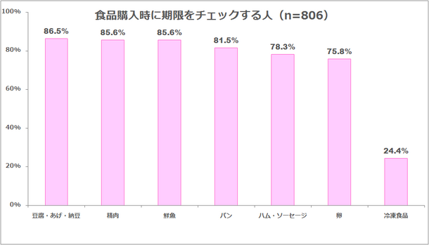 図表1:食品購入時の期限のチェックについて（n=806）