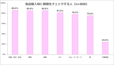 図表1:食品購入時の期限のチェックについて（n=806）