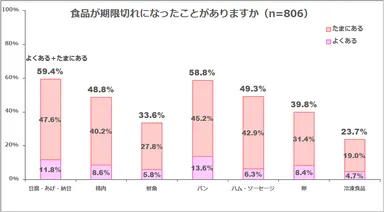 図表2: 食品の期限切れについて（n=806）