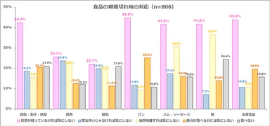 図表3: 食品の期限切れ時の対応について【複数回答】（n=806）