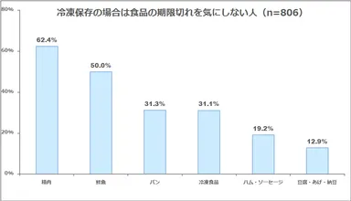 図表4: 冷凍保存した食品の期限切れ時について（n=806）