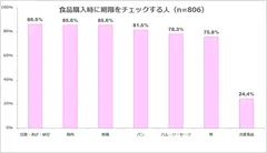 図表1:食品購入時の期限のチェックについて（n=806）