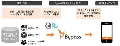 リテンション広告とは