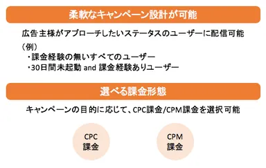リテンション広告の特徴