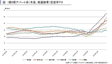 1都3県アパート系(木造、軽量鉄骨)空室率TVI