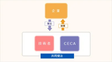 CECA 受注イメージ