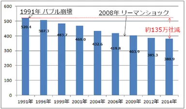 中小企業数推移