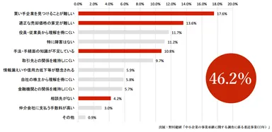 野村総合研究所「中小企業の事業継承に関する調査に係る委託事業(13年)」