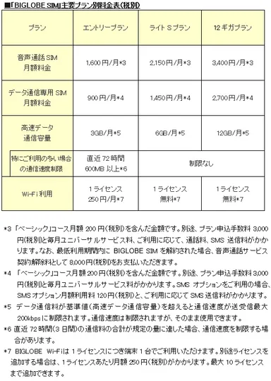 「BIGLOBE SIM」主要プラン別料金表(税別)