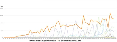 官網同購企業とその他企業との比較