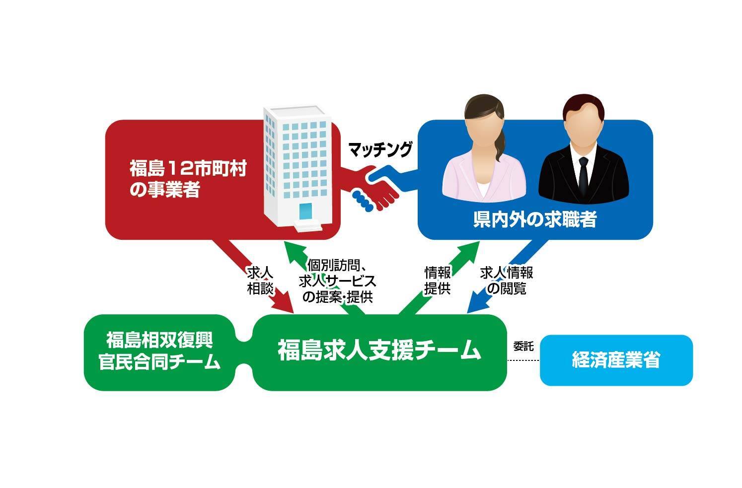 ■福島県被災地域の人材確保支援事業について