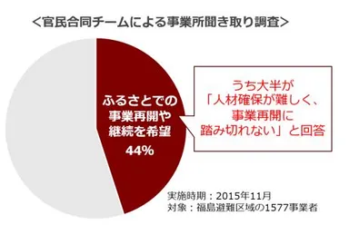 官民合同チームによる事業所聞き取り調査