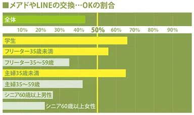 メアドやLINEの交換　OKの割合