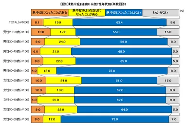 図5 『熱中症』経験の有無