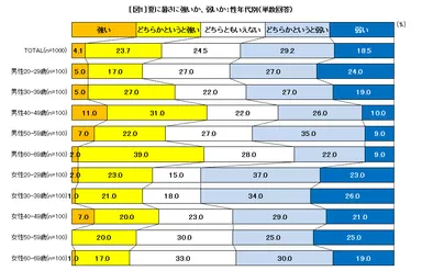 図1 夏に暑さに強いか、弱いか