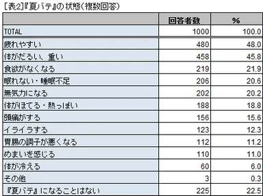 表2 『夏バテ』の状態