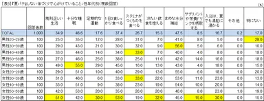 表3 『夏バテ』しない体づくりで心がけていること