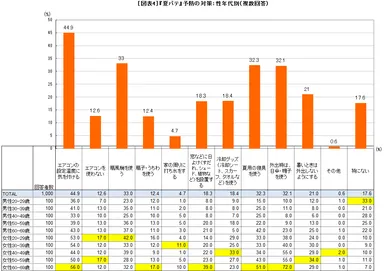 図表4 『夏バテ』予防の対策
