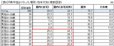 表6 『熱中症』になった場所