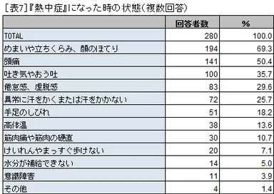 表7 『熱中症』になった時の状態