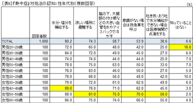 表8 『熱中症』対処法の認知