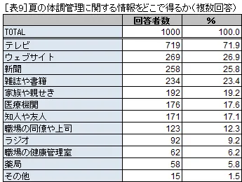 表9 夏の体調管理に関する情報をどこで得るか