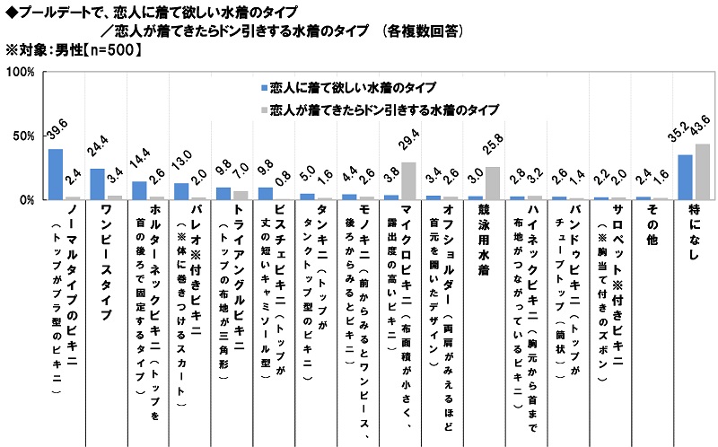 東京サマーランド調べ 男性がプールデートで恋人に着て欲しい水着 ノーマルビキニ ワンピース ホルターネックビキニ 男性がドン引きしてしまう水着 ワースト1は マイクロビキニ 株式会社東京サマーランドのプレスリリース