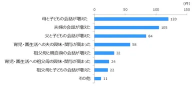 【Q2】スナップスナップを利用することで、どのような変化がありましたか？