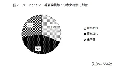 図2：パートタイマー等夏季賞与・寸志支給予定割合