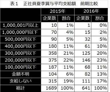 表1：正社員夏季賞与平均支給額　前年比較