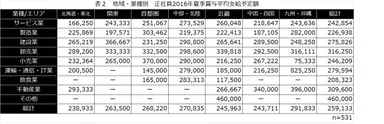表2：地域・業種別　正社員2016年夏季賞与平均支給予定額