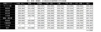 表3：地域・業種別　正社員2015年夏季賞与平均支給額