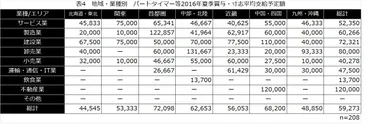表4：地域・業種別　パートタイマー等2016年夏季賞与・寸志平均支給予定額