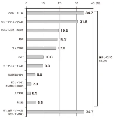 ［ウェブアンケート例1］Q.自社ECサイトで導入しているECテクノロジーについて教えてください。