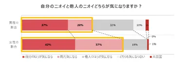 自分のニオイと他人のニオイどちらが気になりますか？
