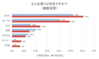 どんな香りが好きですか？